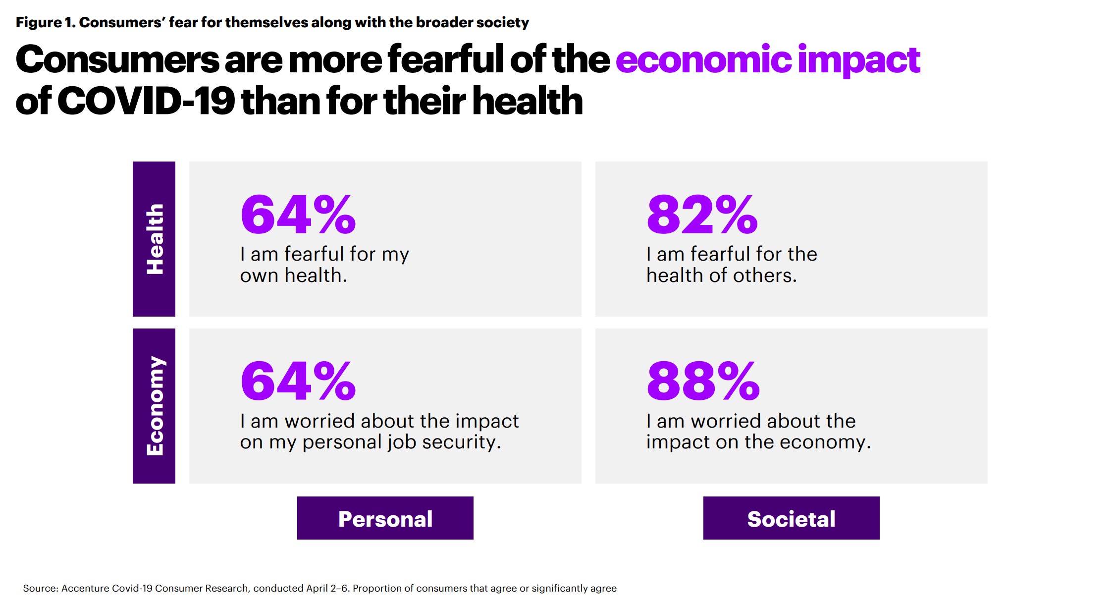 Consumers are more fearful of the economic impact of COVID-19 than for their health 
