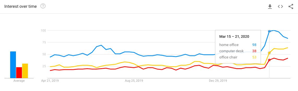 google trends home office covid spike