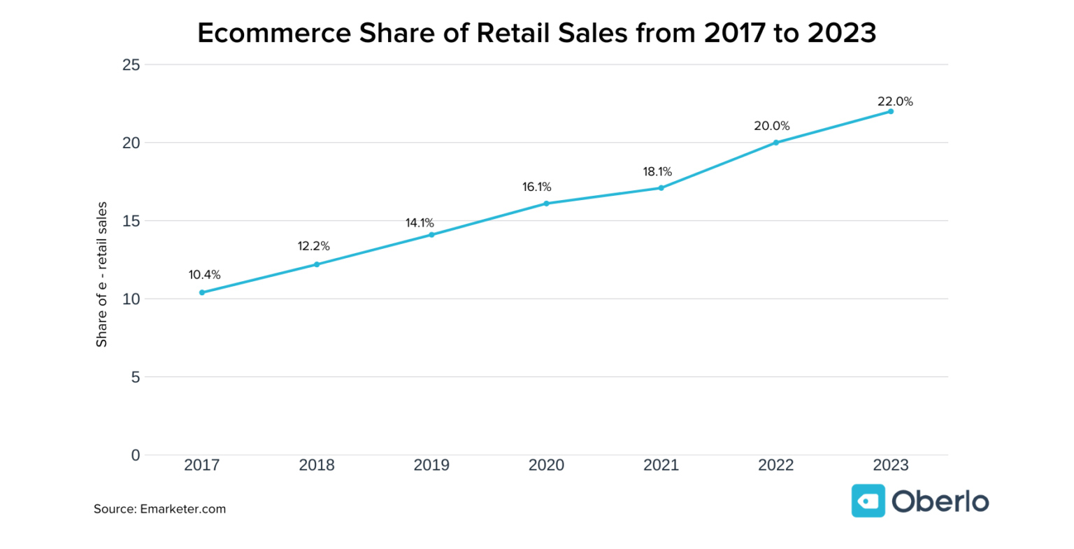 ecommerce sales growth covid19