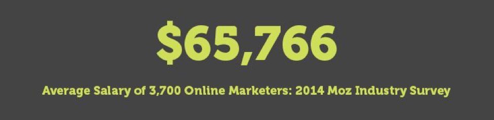 $65,766 the average salary of online marketers in 2014