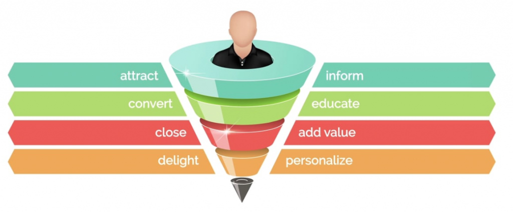 Sales-Funnel 