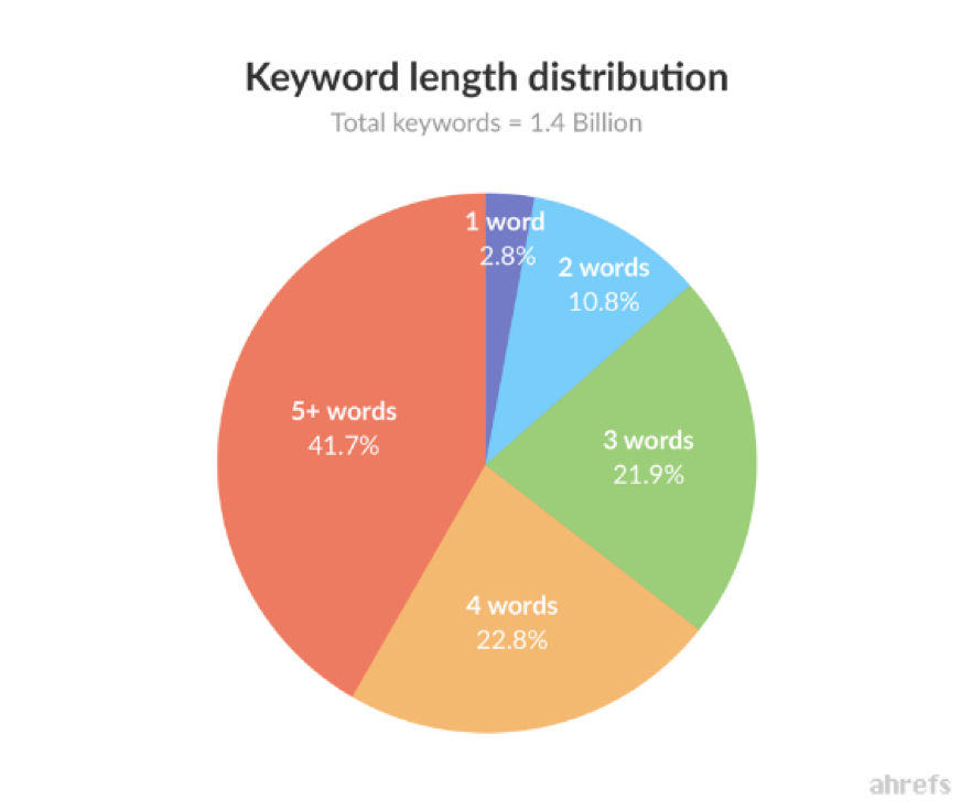 Keyword length distribution
