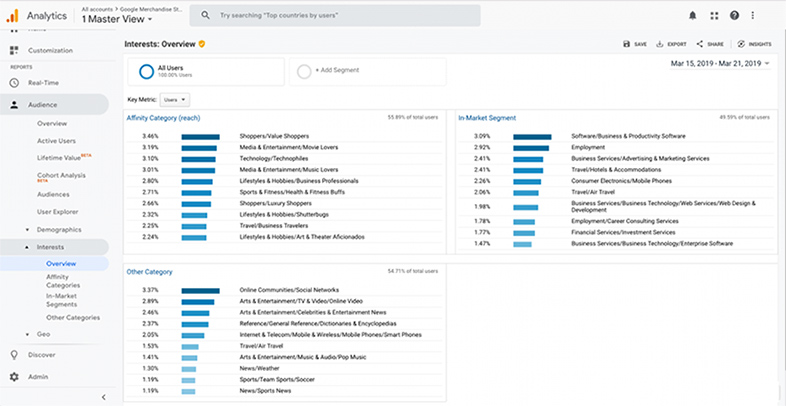 google analytics audience interests