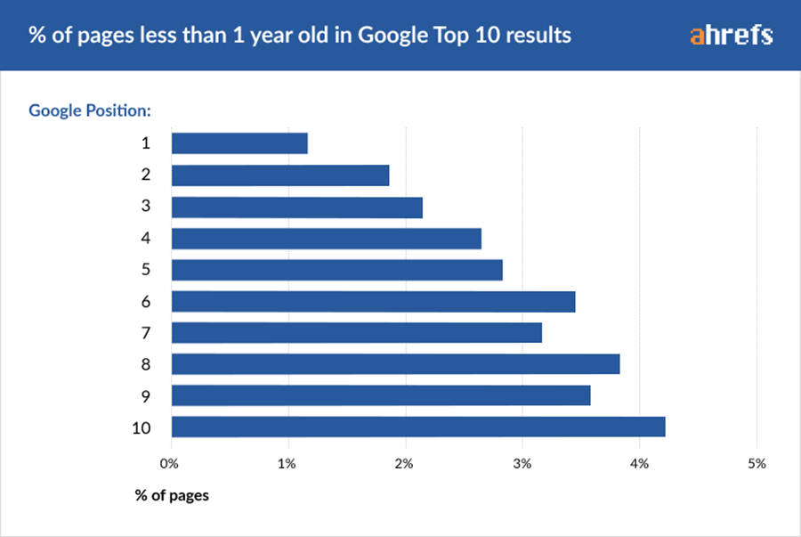 percent of young pages on SERP