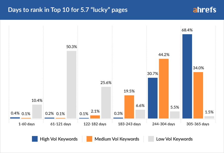 keyword volume for top 10 ranked pages