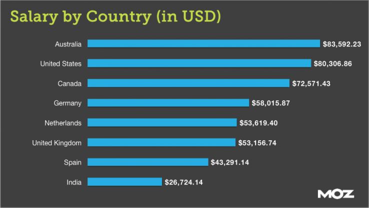 Average Digital Marketing Salary by Country (USD)