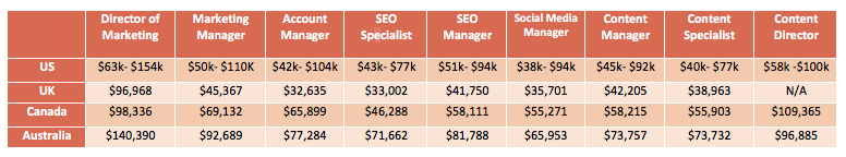 Average Digital Marketing Salary by Job Type