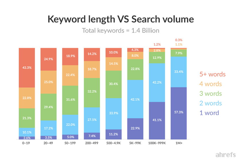 Keyword length vs search volume