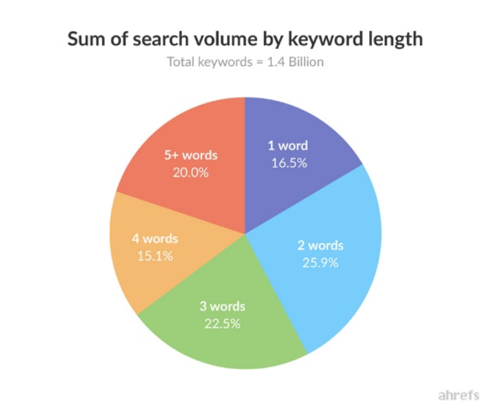find search volume of keywords