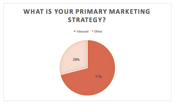 inbound marketing strategy pie chart