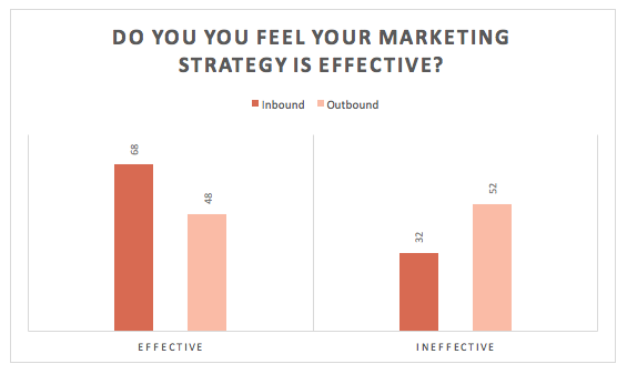 Effectiveness of marketing strategy graph
