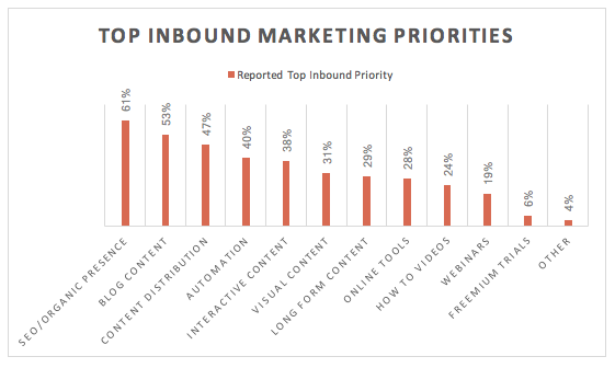Inbound Marketing Priorities Graph