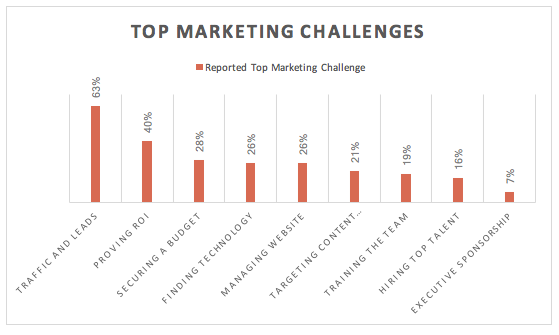 top marketing challenge