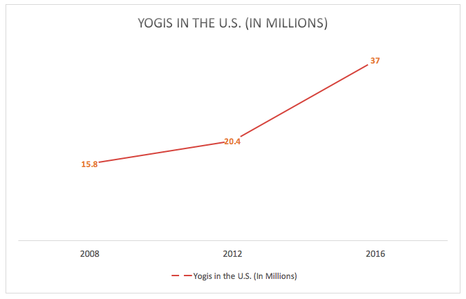 Yogis in the US graph
