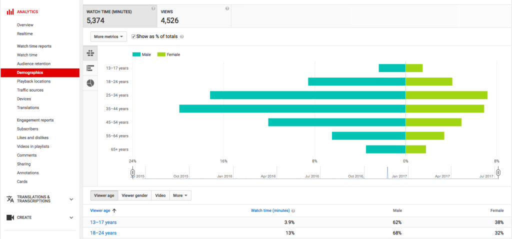 YouTube Analytics Demographics