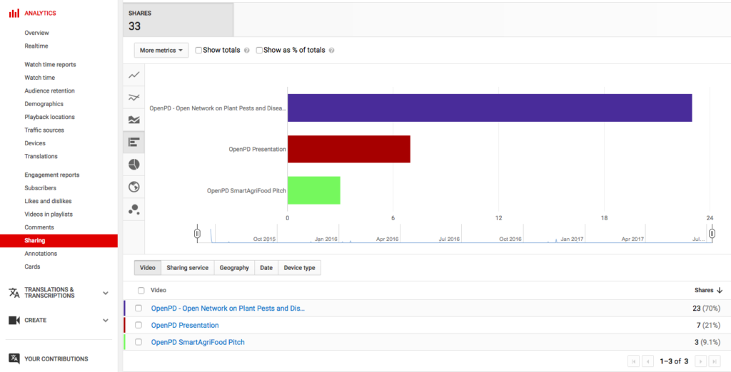 OpenPD YouTube Analytics Engagements