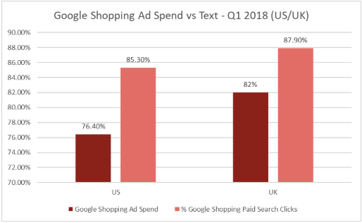 Google Shopping Ad Spend vs Text 