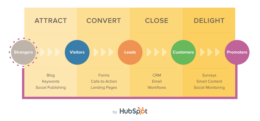 Hubspot inbound marketing methodology